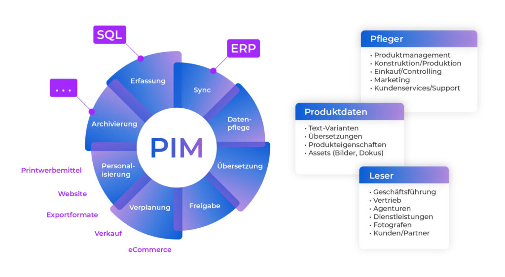 PIM-Systeme steuern und verwalten produktrelevante Daten an zentraler Stelle eines Unternehmens. Dabei handelt es sich um technische, logistische, marketingrelevante oder andere Informationen. Sie verteilen diese – unabhängig von Medien, Abteilungen und über verschiedene andere IT-Systeme hinweg – auf unterschiedliche Kanäle.