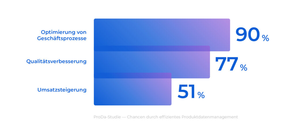 Chancen durch effizientes Produktdatenmanagement