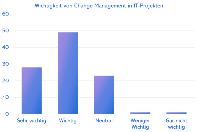 Laut einer MarktBlick-Umfrage zum Thema IT-Projektmanagement sagen dreiviertel der befragten Unternehmen, dass Veränderungen und Anpassungen bei der Einführung von IT-Projekten eine wesentliche Rolle spielen.